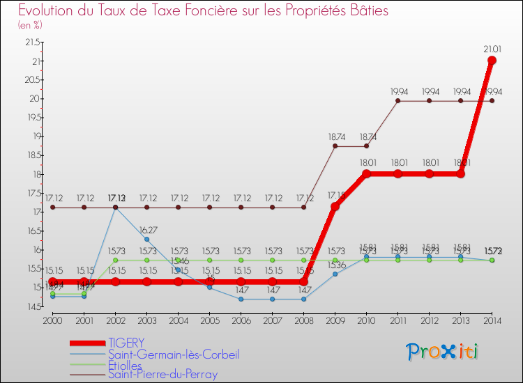 Evolution du taux de la taxe foncière sur le bati pour TIGERY et les communes proches de 2000 à 2014 Comparaison des taux de taxe foncière sur le bati pour TIGERY et les communes voisines de 2000 à 2014