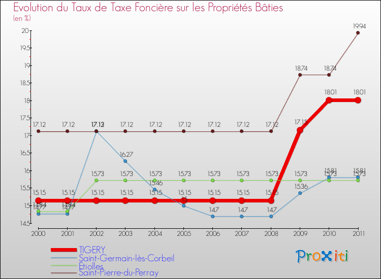 Evolution du taux de la taxe foncière sur le bati pour TIGERY et les communes proches Comparaison des taux de taxe foncière sur le bati pour TIGERY et les communes voisines