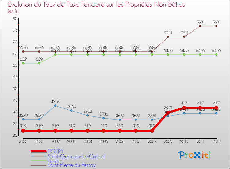 Evolution du taux de la taxe foncière sur les immeubles et terrains non batis pour TIGERY et les communes proches de 2000 à 2012 Comparaison des taux de la taxe foncière sur les immeubles et terrains non batis pour TIGERY et les communes voisines de 2000 à 2012