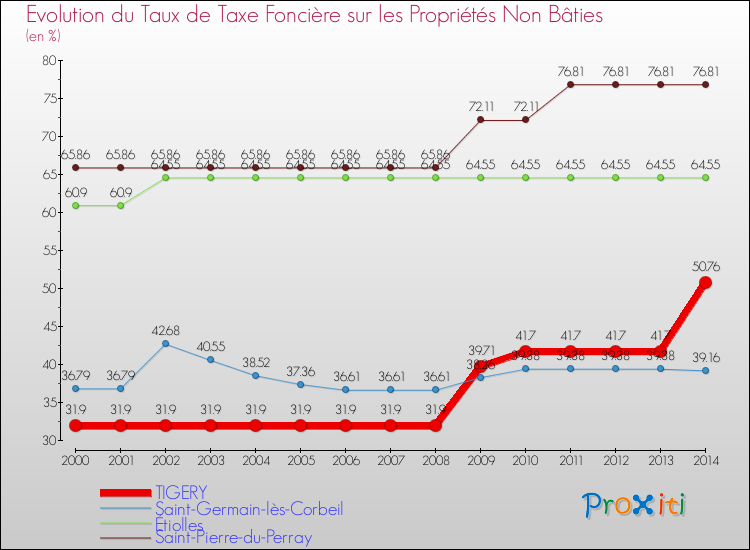 Evolution du taux de la taxe foncière sur les immeubles et terrains non batis pour TIGERY et les communes proches de 2000 à 2014 Comparaison des taux de la taxe foncière sur les immeubles et terrains non batis pour TIGERY et les communes voisines de 2000 à 2014