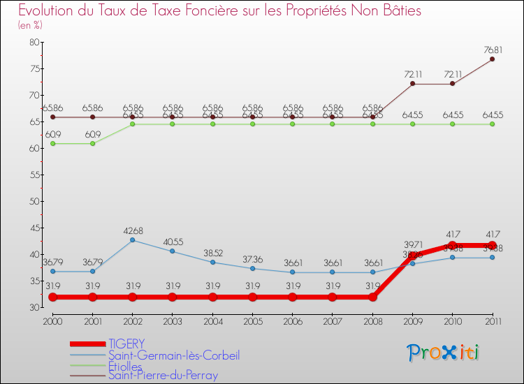 Evolution du taux de la taxe foncière sur les immeubles et terrains non batis pour TIGERY et les communes proches Comparaison des taux de la taxe foncière sur les immeubles et terrains non batis pour TIGERY et les communes voisines