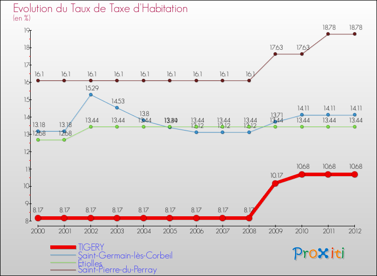Evolution du taux de la taxe d'habitation pour TIGERY et les communes proches Comparaison des taux de la taxe d'habitation pour TIGERY et les communes voisines