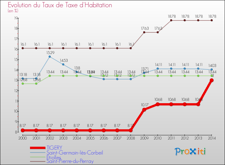 Evolution du taux de la taxe d'habitation pour TIGERY et les communes proches de 2000 à 2014 Comparaison des taux de la taxe d'habitation pour TIGERY et les communes voisines de 2000 à 2014