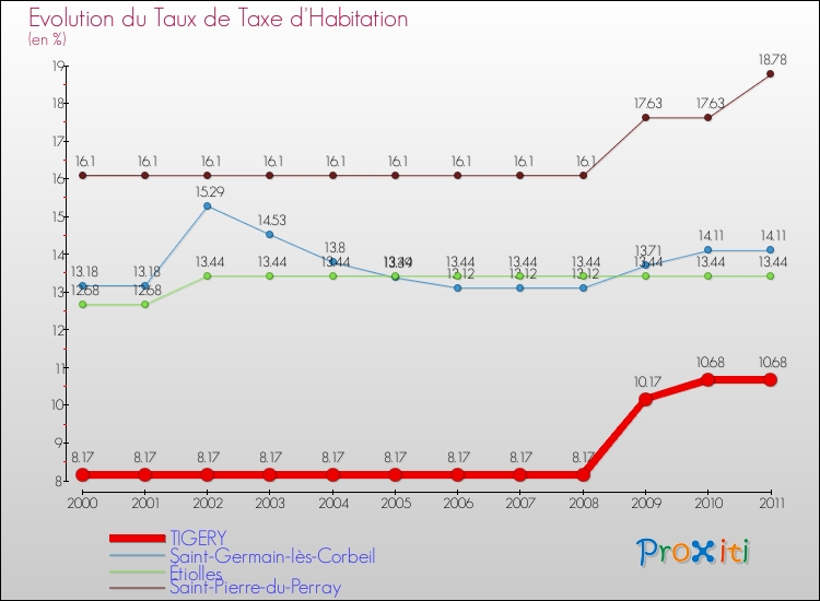 Evolution du taux de la taxe d'habitation pour TIGERY et les communes proches Comparaison des taux de la taxe d'habitation pour TIGERY et les communes voisines