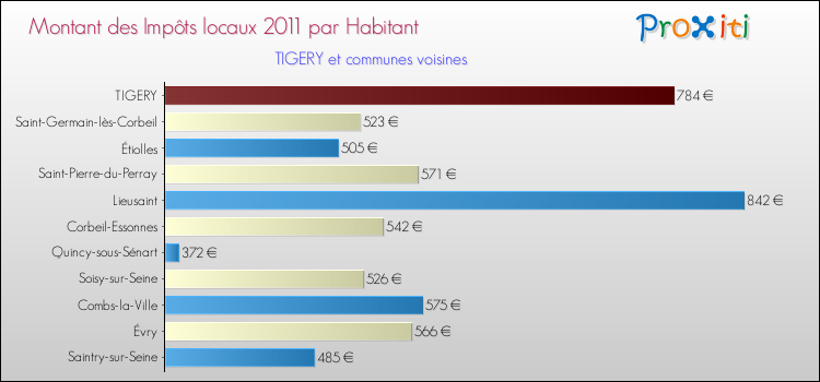 Montant des impôts locaux par Habitant pour TIGERY et les communes proches Comparaison des impôts locaux par habitant pour TIGERY et les communes voisines