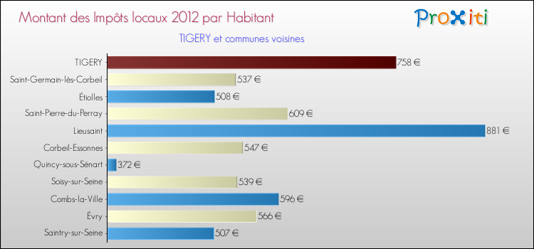 Montant des impôts locaux par Habitant pour TIGERY et les communes proches Comparaison des impôts locaux par habitant pour TIGERY et les communes voisines