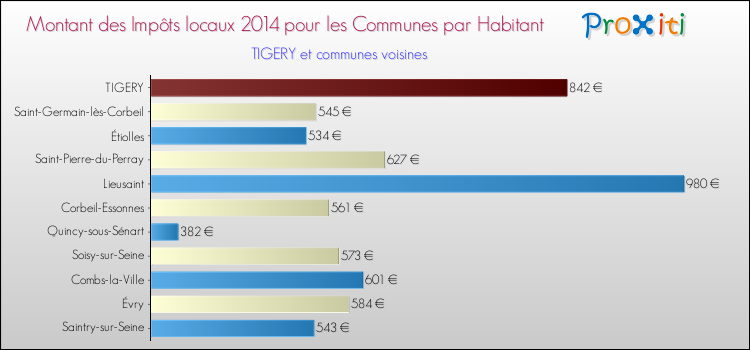 Montant des impôts locaux par Habitant pour TIGERY et les communes proches en 2014 Comparaison des impôts locaux par habitant pour TIGERY et les communes voisines en 2014