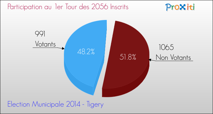 Participation au 1er Tour des Elections Municipales 2014 de la commune de Tigery Elections Municipales 2014 - Participation au 1er Tour pour la commune de Tigery