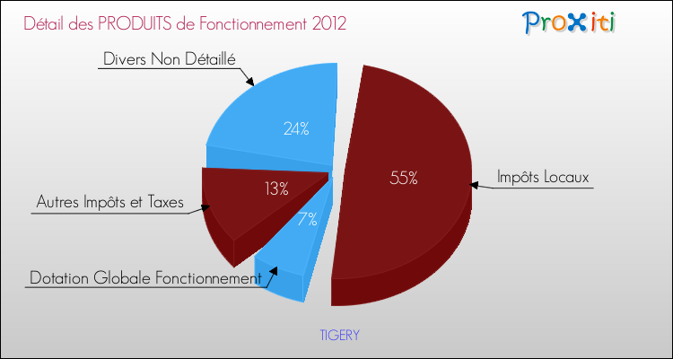 Décomposition du Budget de Fonctionnement 2012 de la commune de TIGERY Budget de Fonctionnement 2012 pour la commune de TIGERY