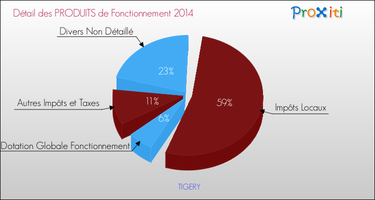 Décomposition du Budget de Fonctionnement 2014 de la commune de TIGERY Budget de Fonctionnement 2014 pour la commune de TIGERY