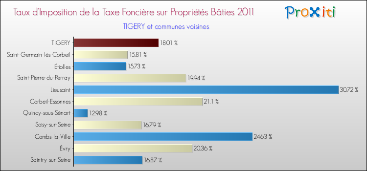 Taux d'imposition de la taxe foncière sur le bati 2011 pour TIGERY et les communes proches Comparaison des taux d'imposition de la taxe foncière sur le bati 2011 pour TIGERY et les communes voisines
