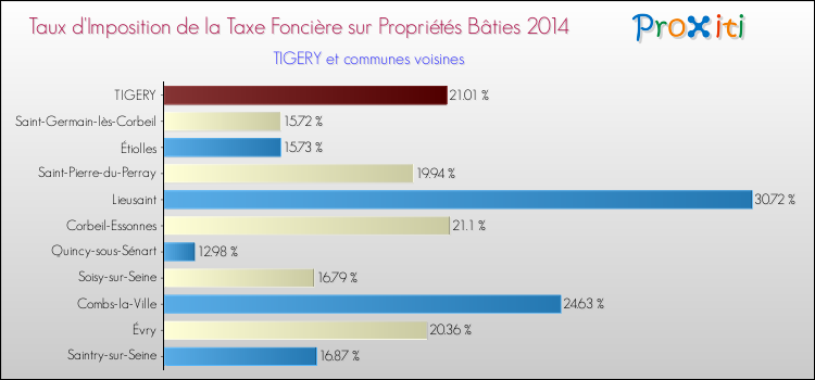 Taux d'imposition de la taxe foncière sur le bati 2014 pour TIGERY et les communes proches Comparaison des taux d'imposition de la taxe foncière sur le bati 2014 pour TIGERY et les communes voisines