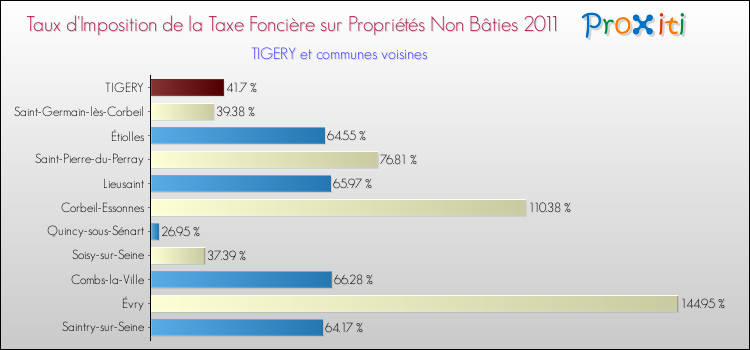 Taux d'imposition de la taxe foncière sur les immeubles et terrains non batis 2011 pour TIGERY et les communes proches Comparaison des taux d'imposition de la taxe foncière sur les immeubles et terrains non batis 2011 pour TIGERY et les communes voisines