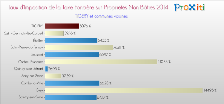 Taux d'imposition de la taxe foncière sur les immeubles et terrains non batis 2014 pour TIGERY et les communes proches Comparaison des taux d'imposition de la taxe foncière sur les immeubles et terrains non batis 2014 pour TIGERY et les communes voisines