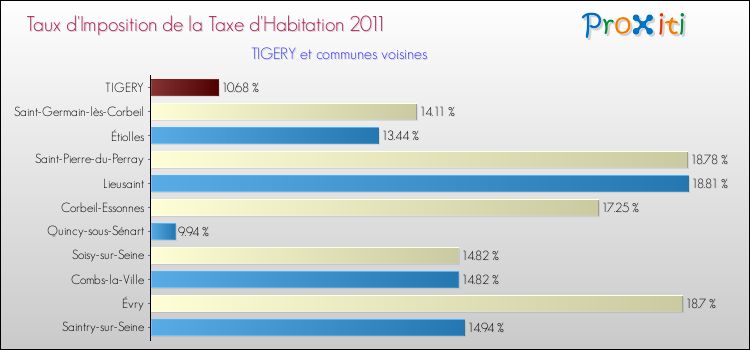Taux d'imposition de la taxe d'habitation 2011 pour TIGERY et les communes proches Comparaison des taux d'imposition de la taxe d'habitation 2011 pour TIGERY et les communes voisines