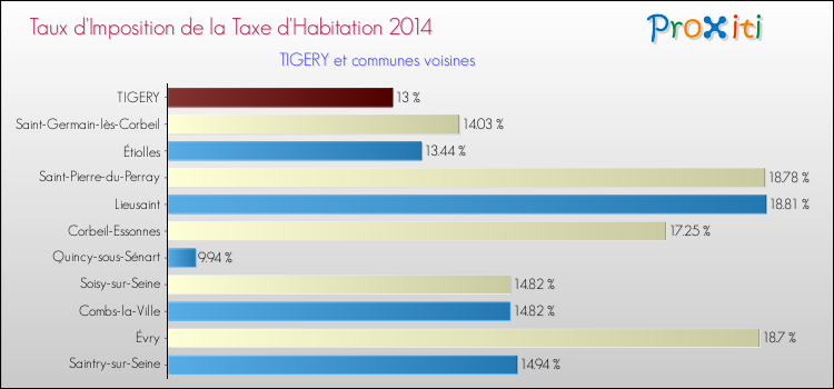 Taux d'imposition de la taxe d'habitation 2014 pour TIGERY et les communes proches Comparaison des taux d'imposition de la taxe d'habitation 2014 pour TIGERY et les communes voisines
