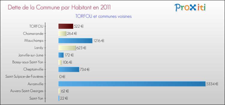 Dette par habitant de la commune en 2011 pour TORFOU et les communes proches Comparaison de la dette par habitant de la commune en 2011 pour TORFOU et les communes voisines