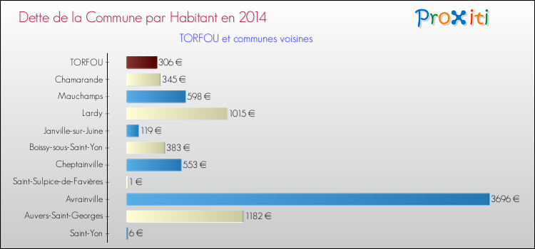 Dette par habitant de la commune en 2014 pour TORFOU et les communes proches Comparaison de la dette par habitant de la commune en 2014 pour TORFOU et les communes voisines