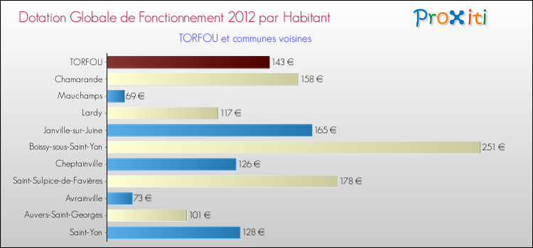 Montant des dotations globales de fonctionnement DGF par Habitant pour TORFOU et les communes proches Comparaison des des dotations globales de fonctionnement DGF par habitant pour TORFOU et les communes voisines