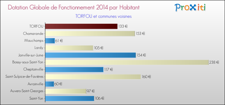 Montant des dotations globales de fonctionnement DGF par Habitant pour TORFOU et les communes proches en 2014. Comparaison des des dotations globales de fonctionnement DGF par habitant pour TORFOU et les communes voisines en 2014.