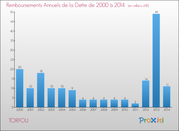 Evolution de l'annuité de la dette pour la commune de TORFOU de 2000 à 2014 Annuités de la dette pour TORFOU de 2000 à 2014