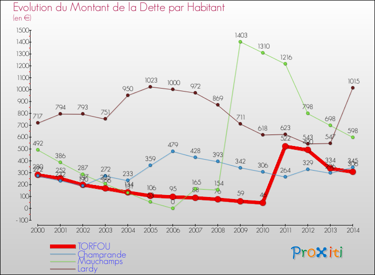 Evolution de la dette par habitant pour la commune de TORFOU et les communes proches de 2000 à 2014 Comparaison de la dette par habitant pour TORFOU et les communes voisines de 2000 à 2014