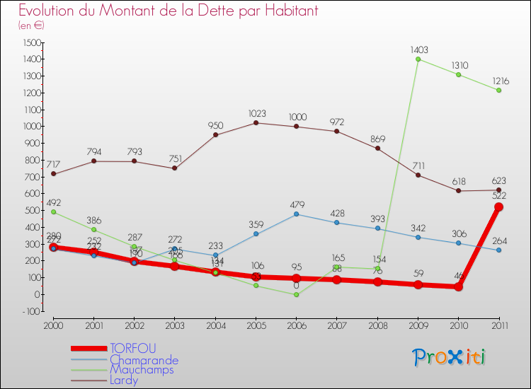 Evolution de la dette par habitant pour la commune de TORFOU et les communes proches Comparaison de la dette par habitant pour TORFOU et les communes voisines