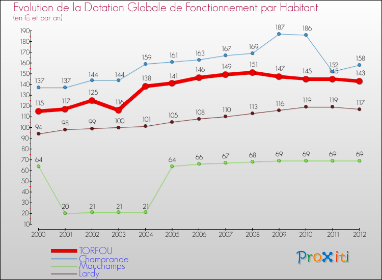 Evolution et montant de la dotation globale de fonctionnement par Habitant pour TORFOU et les communes proches Comparaison des dotations globales de fonctionnement par habitant pour TORFOU et les communes voisines