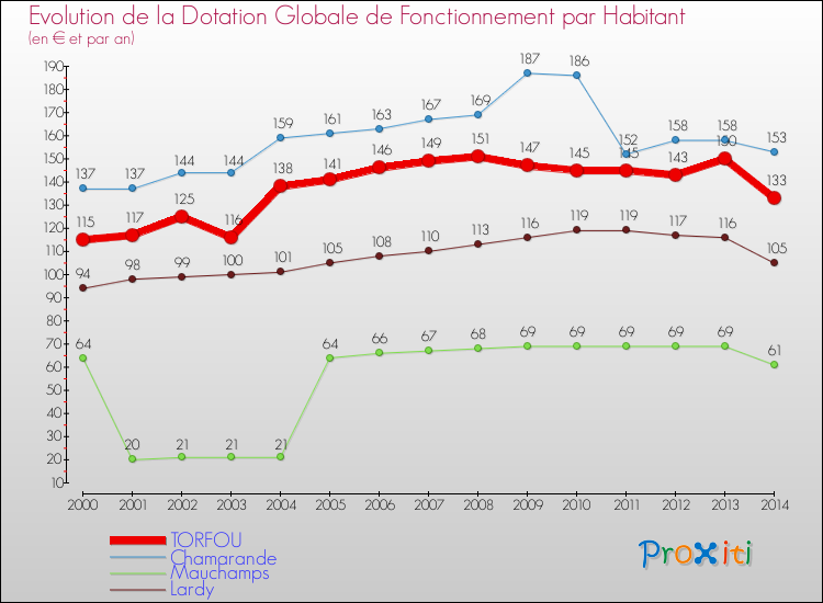 Evolution et montant de la dotation globale de fonctionnement par Habitant pour TORFOU et les communes proches de 2000 à 2014. Comparaison des dotations globales de fonctionnement par habitant pour TORFOU et les communes voisines de 2000 à 2014.