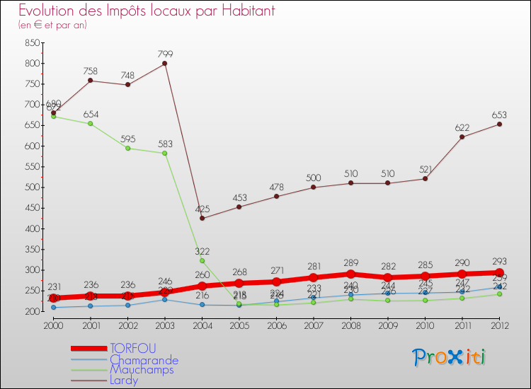 Evolution et montant des impôts locaux par Habitant pour TORFOU et les communes proches Comparaison des impôts locaux par habitant pour TORFOU et les communes voisines