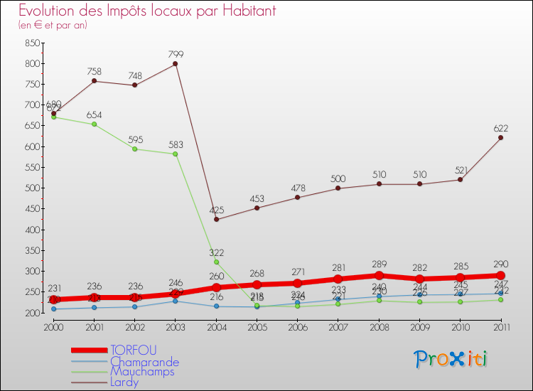 Evolution et montant des impôts locaux par Habitant pour TORFOU et les communes proches Comparaison des impôts locaux par habitant pour TORFOU et les communes voisines