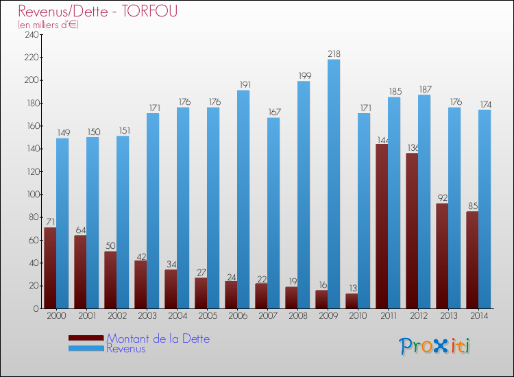 Evolution comparée de la dette et des revenus pour la commune de TORFOU de 2000 à 2014 Comparaison de la dette et des revenus pour TORFOU de 2000 à 2014