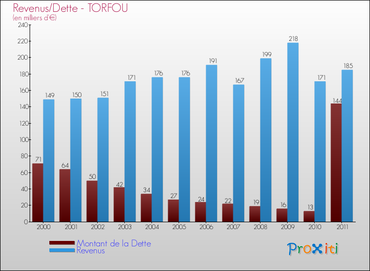Evolution comparée de la dette et des revenus pour la commune de TORFOU de 2000 à 2011 Comparaison de la dette et des revenus pour TORFOU de 2000 à 2011