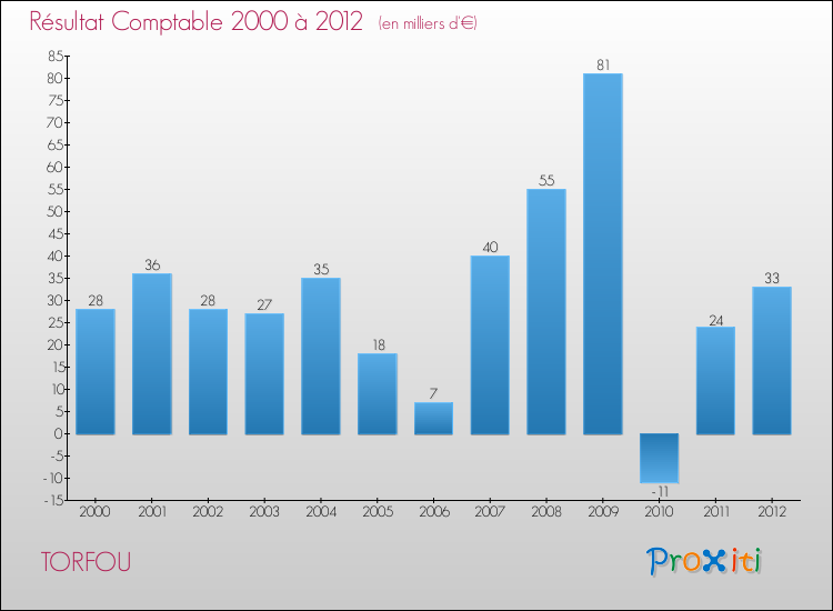 Evolution du résultat comptable pour la commune de TORFOU de 2000 à 2012 Evolution du résultat comptable pour TORFOU de 2000 à 2012