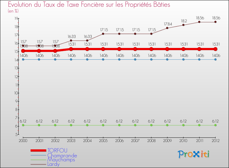 Evolution du taux de la taxe foncière sur le bati pour TORFOU et les communes proches de 2000 à 2012 Comparaison des taux de taxe foncière sur le bati pour TORFOU et les communes voisines de 2000 à 2012