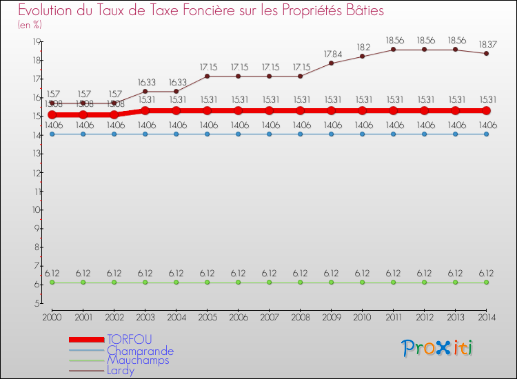 Evolution du taux de la taxe foncière sur le bati pour TORFOU et les communes proches de 2000 à 2014 Comparaison des taux de taxe foncière sur le bati pour TORFOU et les communes voisines de 2000 à 2014