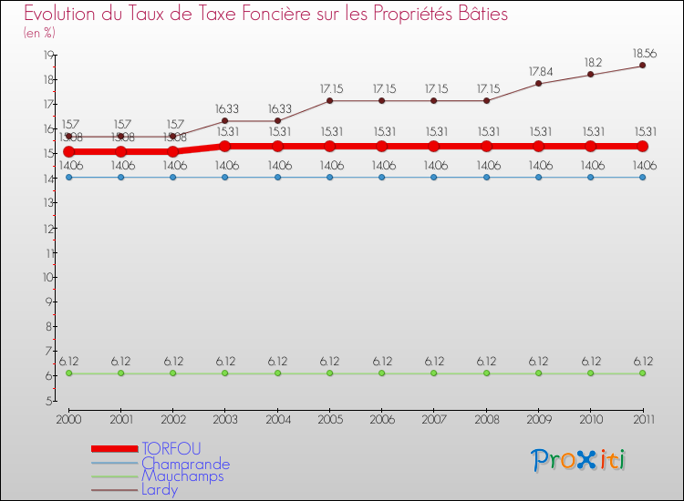 Evolution du taux de la taxe foncière sur le bati pour TORFOU et les communes proches Comparaison des taux de taxe foncière sur le bati pour TORFOU et les communes voisines