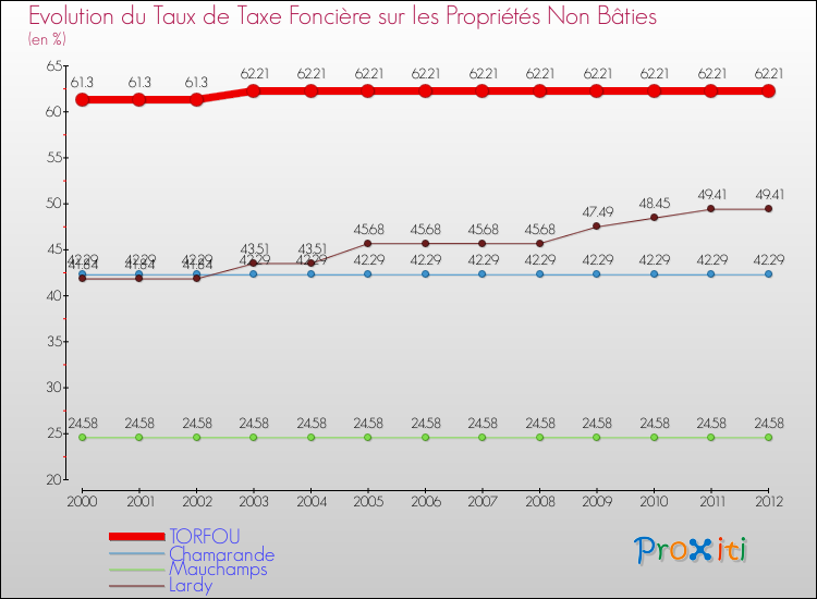 Evolution du taux de la taxe foncière sur les immeubles et terrains non batis pour TORFOU et les communes proches de 2000 à 2012 Comparaison des taux de la taxe foncière sur les immeubles et terrains non batis pour TORFOU et les communes voisines de 2000 à 2012