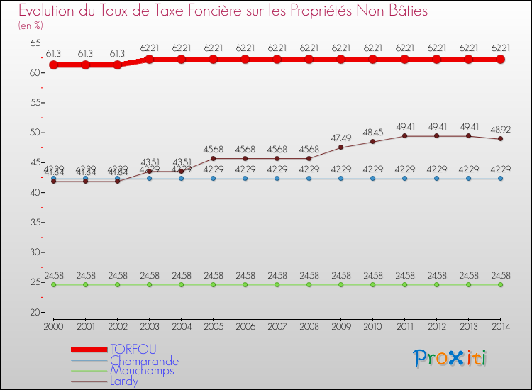 Evolution du taux de la taxe foncière sur les immeubles et terrains non batis pour TORFOU et les communes proches de 2000 à 2014 Comparaison des taux de la taxe foncière sur les immeubles et terrains non batis pour TORFOU et les communes voisines de 2000 à 2014