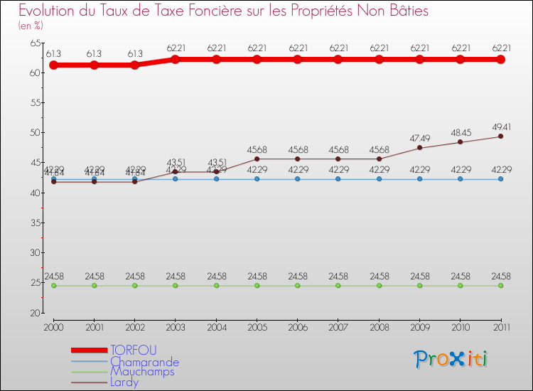 Evolution du taux de la taxe foncière sur les immeubles et terrains non batis pour TORFOU et les communes proches Comparaison des taux de la taxe foncière sur les immeubles et terrains non batis pour TORFOU et les communes voisines