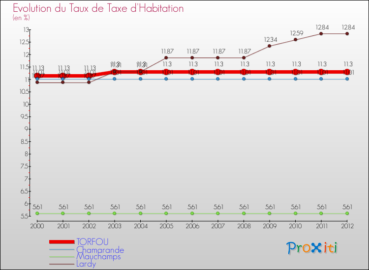 Evolution du taux de la taxe d'habitation pour TORFOU et les communes proches Comparaison des taux de la taxe d'habitation pour TORFOU et les communes voisines