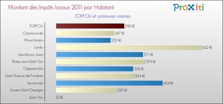 Montant des impôts locaux par Habitant pour TORFOU et les communes proches Comparaison des impôts locaux par habitant pour TORFOU et les communes voisines