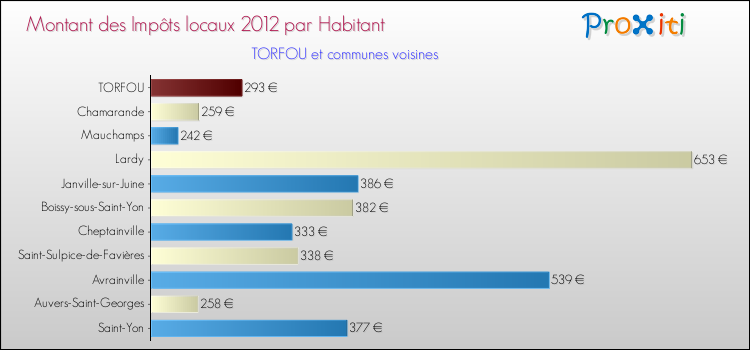 Montant des impôts locaux par Habitant pour TORFOU et les communes proches Comparaison des impôts locaux par habitant pour TORFOU et les communes voisines