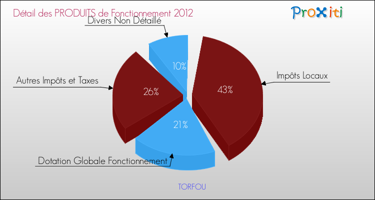 Décomposition du Budget de Fonctionnement 2012 de la commune de TORFOU Budget de Fonctionnement 2012 pour la commune de TORFOU