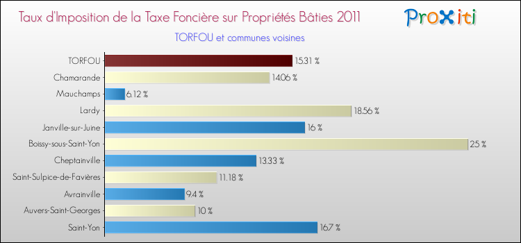 Taux d'imposition de la taxe foncière sur le bati 2011 pour TORFOU et les communes proches Comparaison des taux d'imposition de la taxe foncière sur le bati 2011 pour TORFOU et les communes voisines