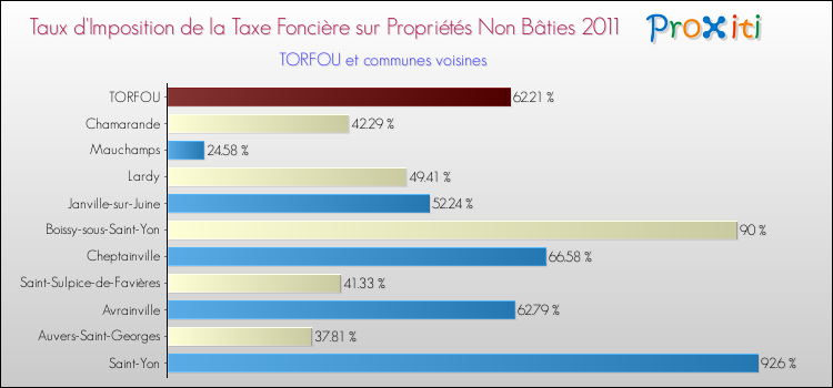 Taux d'imposition de la taxe foncière sur les immeubles et terrains non batis 2011 pour TORFOU et les communes proches Comparaison des taux d'imposition de la taxe foncière sur les immeubles et terrains non batis 2011 pour TORFOU et les communes voisines