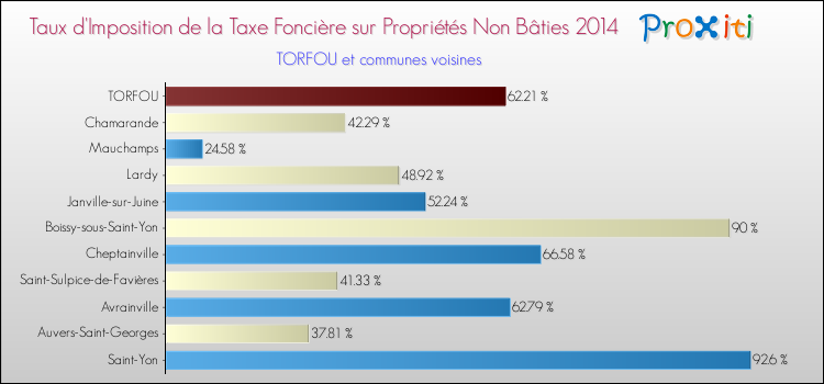 Taux d'imposition de la taxe foncière sur les immeubles et terrains non batis 2014 pour TORFOU et les communes proches Comparaison des taux d'imposition de la taxe foncière sur les immeubles et terrains non batis 2014 pour TORFOU et les communes voisines