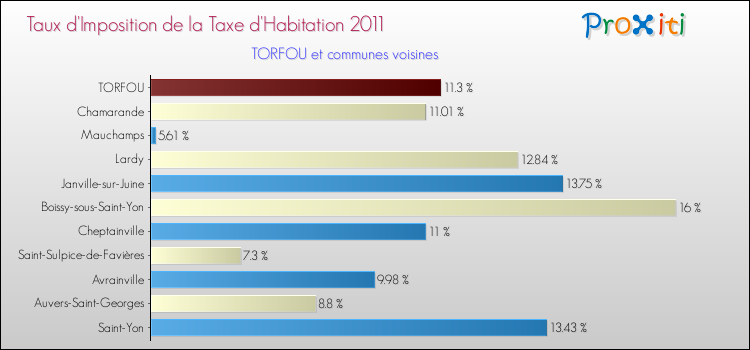 Taux d'imposition de la taxe d'habitation 2011 pour TORFOU et les communes proches Comparaison des taux d'imposition de la taxe d'habitation 2011 pour TORFOU et les communes voisines