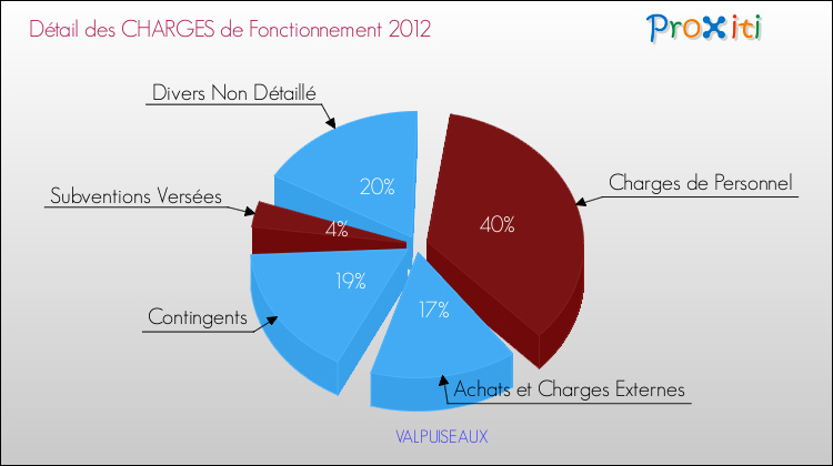 Décomposition des Charges de Fonctionnement 2012 de la commune de VALPUISEAUX Charges de Fonctionnement 2012 pour la commune de VALPUISEAUX
