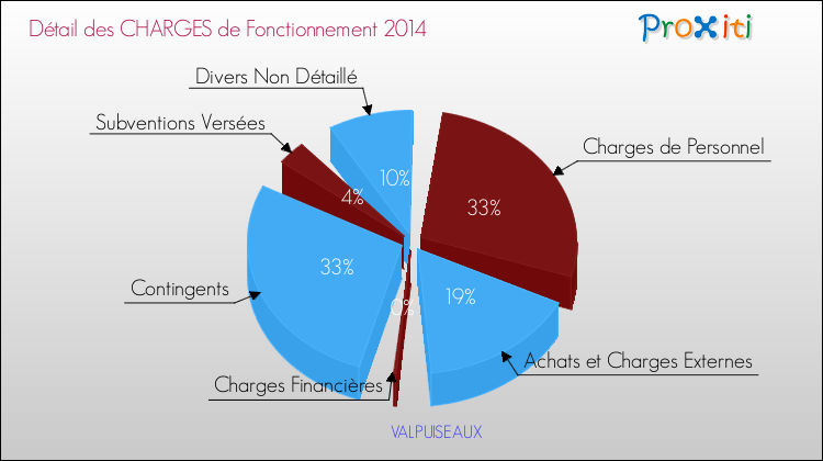 Décomposition des Charges de Fonctionnement 2014 de la commune de VALPUISEAUX Charges de Fonctionnement 2014 pour la commune de VALPUISEAUX